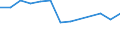 Maßeinheit: Millionen Euro / Bestand oder Fluss: Insgesamt / Wirtschaftszweige und letzte Verwendung: Ingesamt / Statistische Güterklassifikation in Verbindung mit den Wirtschaftszweigen (CPA 2.1): Fische und Fischereierzeugnisse; Aquakulturerzeugnisse; Dienstleistungen für die Fischerei / Geopolitische Meldeeinheit: Belgien