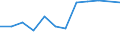 Maßeinheit: Millionen Euro / Bestand oder Fluss: Insgesamt / Wirtschaftszweige und letzte Verwendung: Ingesamt / Statistische Güterklassifikation in Verbindung mit den Wirtschaftszweigen (CPA 2.1): Fische und Fischereierzeugnisse; Aquakulturerzeugnisse; Dienstleistungen für die Fischerei / Geopolitische Meldeeinheit: Estland