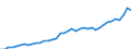 Unit of measure: Million euro / Stock or flow: Total / Industries and final uses: Total / Statistical Classification of Products by Activity (CPA 2.1): Total / Geopolitical entity (reporting): Czechia