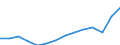 Unit of measure: Million euro / Stock or flow: Total / Industries and final uses: Total / Statistical Classification of Products by Activity (CPA 2.1): Total / Geopolitical entity (reporting): Portugal