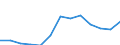 Unit of measure: Million euro / Stock or flow: Total / Industries and final uses: Total / Statistical Classification of Products by Activity (CPA 2.1): Products of forestry, logging and related services / Geopolitical entity (reporting): Italy