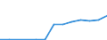 Unit of measure: Million euro / Stock or flow: Total / Industries and final uses: Total / Statistical Classification of Products by Activity (CPA 2.1): Products of forestry, logging and related services / Geopolitical entity (reporting): Lithuania