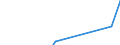 Unit of measure: Million euro / Stock or flow: Total / Industries and final uses: Total / Statistical Classification of Products by Activity (CPA 2.1): Products of forestry, logging and related services / Geopolitical entity (reporting): Sweden