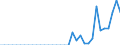 Unit of measure: Million euro / Stock or flow: Total / Industries and final uses: Total / Statistical Classification of Products by Activity (CPA 2.1): Fish and other fishing products; aquaculture products; support services to fishing / Geopolitical entity (reporting): Czechia