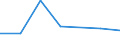 Unit of measure: Million euro / Stock or flow: Total / Industries and final uses: Total / Statistical Classification of Products by Activity (CPA 2.1): Fish and other fishing products; aquaculture products; support services to fishing / Geopolitical entity (reporting): Croatia