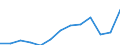 Unit of measure: Million euro / Stock or flow: Total / Industries and final uses: Total / Statistical Classification of Products by Activity (CPA 2.1): Fish and other fishing products; aquaculture products; support services to fishing / Geopolitical entity (reporting): Portugal