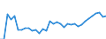 Maßeinheit: Millionen Euro / Bestand oder Fluss: Insgesamt / Wirtschaftszweige und letzte Verwendung: Ingesamt / Statistische Güterklassifikation in Verbindung mit den Wirtschaftszweigen (CPA 2.1): Forstwirtschaftliche Erzeugnisse und Dienstleistungen / Geopolitische Meldeeinheit: Tschechien