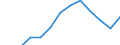 Maßeinheit: Millionen Euro / Bestand oder Fluss: Insgesamt / Wirtschaftszweige und letzte Verwendung: Ingesamt / Statistische Güterklassifikation in Verbindung mit den Wirtschaftszweigen (CPA 2.1): Forstwirtschaftliche Erzeugnisse und Dienstleistungen / Geopolitische Meldeeinheit: Italien
