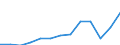 Maßeinheit: Millionen Euro / Bestand oder Fluss: Insgesamt / Wirtschaftszweige und letzte Verwendung: Ingesamt / Statistische Güterklassifikation in Verbindung mit den Wirtschaftszweigen (CPA 2.1): Nahrungs- und Futtermittel; Getränke; Tabakerzeugnisse / Geopolitische Meldeeinheit: Portugal