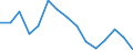 Unit of measure: Million euro / Industries and final uses: Total / Industries, adjustments and value added: Mining and quarrying / Stock or flow: Total / Geopolitical entity (reporting): Denmark