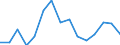Unit of measure: Million euro / Industries and final uses: Total / Industries, adjustments and value added: Mining and quarrying / Stock or flow: Imports / Geopolitical entity (reporting): Denmark