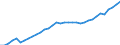 Maßeinheit: Verkettete Volumen, Index 2020=100 / Statistische Systematik der Wirtschaftszweige in der Europäischen Gemeinschaft (NACE Rev. 2): Insgesamt - alle NACE-Wirtschaftszweige / Volkswirtschaftliche Gesamtrechnungen Indikator (ESVG 2010): Bruttowertschöpfung / Geopolitische Meldeeinheit: Serbien