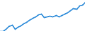 Maßeinheit: Verkettete Volumen, Index 2020=100 / Statistische Systematik der Wirtschaftszweige in der Europäischen Gemeinschaft (NACE Rev. 2): Insgesamt - alle NACE-Wirtschaftszweige / Volkswirtschaftliche Gesamtrechnungen Indikator (ESVG 2010): Produktionswert / Geopolitische Meldeeinheit: Serbien