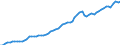 Maßeinheit: Verkettete Volumen, Index 2020=100 / Statistische Systematik der Wirtschaftszweige in der Europäischen Gemeinschaft (NACE Rev. 2): Insgesamt - alle NACE-Wirtschaftszweige / Volkswirtschaftliche Gesamtrechnungen Indikator (ESVG 2010): Vorleistungen / Geopolitische Meldeeinheit: Dänemark