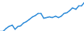 Maßeinheit: Verkettete Volumen, Index 2020=100 / Statistische Systematik der Wirtschaftszweige in der Europäischen Gemeinschaft (NACE Rev. 2): Insgesamt - alle NACE-Wirtschaftszweige / Volkswirtschaftliche Gesamtrechnungen Indikator (ESVG 2010): Vorleistungen / Geopolitische Meldeeinheit: Serbien
