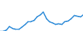 Maßeinheit: Jeweilige Preise, Millionen Euro / Statistische Systematik der Wirtschaftszweige in der Europäischen Gemeinschaft (NACE Rev. 2): Insgesamt - alle NACE-Wirtschaftszweige / Assets (ESVG 2010): Produzierte Vermögensgüter (brutto) / Volkswirtschaftliche Gesamtrechnungen Indikator (ESVG 2010): Bruttoinvestitionen / Geopolitische Meldeeinheit: Kroatien