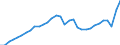 Maßeinheit: Jeweilige Preise, Millionen Euro / Statistische Systematik der Wirtschaftszweige in der Europäischen Gemeinschaft (NACE Rev. 2): Insgesamt - alle NACE-Wirtschaftszweige / Assets (ESVG 2010): Produzierte Vermögensgüter (brutto) / Volkswirtschaftliche Gesamtrechnungen Indikator (ESVG 2010): Bruttoinvestitionen / Geopolitische Meldeeinheit: Italien