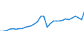 Maßeinheit: Jeweilige Preise, Millionen Euro / Statistische Systematik der Wirtschaftszweige in der Europäischen Gemeinschaft (NACE Rev. 2): Insgesamt - alle NACE-Wirtschaftszweige / Assets (ESVG 2010): Produzierte Vermögensgüter (brutto) / Volkswirtschaftliche Gesamtrechnungen Indikator (ESVG 2010): Bruttoinvestitionen / Geopolitische Meldeeinheit: Litauen