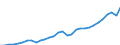 Maßeinheit: Jeweilige Preise, Millionen Euro / Statistische Systematik der Wirtschaftszweige in der Europäischen Gemeinschaft (NACE Rev. 2): Insgesamt - alle NACE-Wirtschaftszweige / Assets (ESVG 2010): Produzierte Vermögensgüter (brutto) / Volkswirtschaftliche Gesamtrechnungen Indikator (ESVG 2010): Bruttoinvestitionen / Geopolitische Meldeeinheit: Österreich