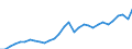 Maßeinheit: Jeweilige Preise, Millionen Euro / Statistische Systematik der Wirtschaftszweige in der Europäischen Gemeinschaft (NACE Rev. 2): Insgesamt - alle NACE-Wirtschaftszweige / Assets (ESVG 2010): Produzierte Vermögensgüter (brutto) / Volkswirtschaftliche Gesamtrechnungen Indikator (ESVG 2010): Bruttoinvestitionen / Geopolitische Meldeeinheit: Polen