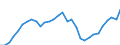 Maßeinheit: Jeweilige Preise, Millionen Euro / Statistische Systematik der Wirtschaftszweige in der Europäischen Gemeinschaft (NACE Rev. 2): Insgesamt - alle NACE-Wirtschaftszweige / Assets (ESVG 2010): Produzierte Vermögensgüter (brutto) / Volkswirtschaftliche Gesamtrechnungen Indikator (ESVG 2010): Bruttoinvestitionen / Geopolitische Meldeeinheit: Portugal