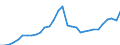 Maßeinheit: Jeweilige Preise, Millionen Euro / Statistische Systematik der Wirtschaftszweige in der Europäischen Gemeinschaft (NACE Rev. 2): Insgesamt - alle NACE-Wirtschaftszweige / Assets (ESVG 2010): Produzierte Vermögensgüter (brutto) / Volkswirtschaftliche Gesamtrechnungen Indikator (ESVG 2010): Bruttoinvestitionen / Geopolitische Meldeeinheit: Slowenien
