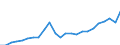 Maßeinheit: Jeweilige Preise, Millionen Euro / Statistische Systematik der Wirtschaftszweige in der Europäischen Gemeinschaft (NACE Rev. 2): Insgesamt - alle NACE-Wirtschaftszweige / Assets (ESVG 2010): Produzierte Vermögensgüter (brutto) / Volkswirtschaftliche Gesamtrechnungen Indikator (ESVG 2010): Bruttoinvestitionen / Geopolitische Meldeeinheit: Bosnien und Herzegowina