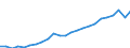 Maßeinheit: Jeweilige Preise, Millionen Euro / Statistische Systematik der Wirtschaftszweige in der Europäischen Gemeinschaft (NACE Rev. 2): Insgesamt - alle NACE-Wirtschaftszweige / Assets (ESVG 2010): Produzierte Vermögensgüter (brutto) / Volkswirtschaftliche Gesamtrechnungen Indikator (ESVG 2010): Bruttoinvestitionen / Geopolitische Meldeeinheit: Nordmazedonien