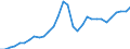Maßeinheit: Jeweilige Preise, Millionen Euro / Statistische Systematik der Wirtschaftszweige in der Europäischen Gemeinschaft (NACE Rev. 2): Insgesamt - alle NACE-Wirtschaftszweige / Assets (ESVG 2010): Anlagegüter insgesamt (brutto) / Volkswirtschaftliche Gesamtrechnungen Indikator (ESVG 2010): Bruttoanlageinvestitionen / Geopolitische Meldeeinheit: Lettland
