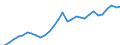Maßeinheit: Jeweilige Preise, Millionen Euro / Statistische Systematik der Wirtschaftszweige in der Europäischen Gemeinschaft (NACE Rev. 2): Insgesamt - alle NACE-Wirtschaftszweige / Assets (ESVG 2010): Anlagegüter insgesamt (brutto) / Volkswirtschaftliche Gesamtrechnungen Indikator (ESVG 2010): Bruttoanlageinvestitionen / Geopolitische Meldeeinheit: Polen