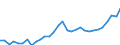 Maßeinheit: Jeweilige Preise, Millionen Euro / Statistische Systematik der Wirtschaftszweige in der Europäischen Gemeinschaft (NACE Rev. 2): Insgesamt - alle NACE-Wirtschaftszweige / Assets (ESVG 2010): Anlagegüter insgesamt (brutto) / Volkswirtschaftliche Gesamtrechnungen Indikator (ESVG 2010): Bruttoanlageinvestitionen / Geopolitische Meldeeinheit: Serbien