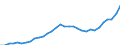 Maßeinheit: Jeweilige Preise, Millionen Euro / Statistische Systematik der Wirtschaftszweige in der Europäischen Gemeinschaft (NACE Rev. 2): Insgesamt - alle NACE-Wirtschaftszweige / Assets (ESVG 2010): Bauten insgesamt (brutto) / Volkswirtschaftliche Gesamtrechnungen Indikator (ESVG 2010): Bruttoanlageinvestitionen / Geopolitische Meldeeinheit: Tschechien