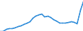 Maßeinheit: Jeweilige Preise, Millionen Euro / Statistische Systematik der Wirtschaftszweige in der Europäischen Gemeinschaft (NACE Rev. 2): Insgesamt - alle NACE-Wirtschaftszweige / Assets (ESVG 2010): Wohnbauten (brutto) / Volkswirtschaftliche Gesamtrechnungen Indikator (ESVG 2010): Bruttoanlageinvestitionen / Geopolitische Meldeeinheit: Italien
