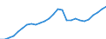 Maßeinheit: Verkettete Volumen, Index 2015=100 / Assets (ESVG 2010): Anlagegüter insgesamt (brutto) / Geopolitische Meldeeinheit: Europäische Union - 28 Länder (2013-2020)