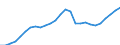 Maßeinheit: Verkettete Volumen, Index 2015=100 / Assets (ESVG 2010): Anlagegüter insgesamt (brutto) / Geopolitische Meldeeinheit: Europäische Union - 15 Länder (1995-2004)
