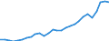 Maßeinheit: Jeweilige Preise, Millionen Euro / Volkswirtschaftliche Gesamtrechnungen Indikator (ESVG 2010): Exporte / Geopolitische Meldeeinheit: Nordmazedonien