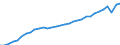 Maßeinheit: Verkettete Volumen, Index 2015=100 / Volkswirtschaftliche Gesamtrechnungen Indikator (ESVG 2010): Konsumausgaben der privaten Haushalte / Geopolitische Meldeeinheit: Luxemburg