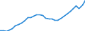 Maßeinheit: Verkettete Volumen, Index 2015=100 / Volkswirtschaftliche Gesamtrechnungen Indikator (ESVG 2010): Konsumausgaben der privaten Haushalte / Geopolitische Meldeeinheit: Ungarn