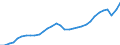 Maßeinheit: Verkettete Volumen, Index 2015=100 / Volkswirtschaftliche Gesamtrechnungen Indikator (ESVG 2010): Konsumausgaben der privaten Haushalte / Geopolitische Meldeeinheit: Island