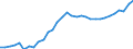 Maßeinheit: Verkettete Volumen, Index 2015=100 / Volkswirtschaftliche Gesamtrechnungen Indikator (ESVG 2010): Konsumausgaben der privaten Haushalte / Geopolitische Meldeeinheit: Serbien