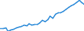 Maßeinheit: Verkettete Volumen, Index 2015=100 / Volkswirtschaftliche Gesamtrechnungen Indikator (ESVG 2010): Konsumausgaben der privaten Haushalte, langlebige Güter / Geopolitische Meldeeinheit: Deutschland