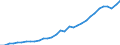 Maßeinheit: Verkettete Volumen, Index 2015=100 / Volkswirtschaftliche Gesamtrechnungen Indikator (ESVG 2010): Konsumausgaben der privaten Haushalte, langlebige Güter / Geopolitische Meldeeinheit: Polen