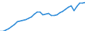 Maßeinheit: Verkettete Volumen, Index 2020=100 / Volkswirtschaftliche Gesamtrechnungen Indikator (ESVG 2010): Konsumausgaben und Bruttoinvestitionen / Geopolitische Meldeeinheit: Euroraum - 21 Länder (ab 2026)