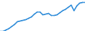 Maßeinheit: Verkettete Volumen, Index 2020=100 / Volkswirtschaftliche Gesamtrechnungen Indikator (ESVG 2010): Konsumausgaben und Bruttoinvestitionen / Geopolitische Meldeeinheit: Euroraum - 20 Länder (2023-2025)