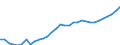 Maßeinheit: Euro / Statistische Systematik der Wirtschaftszweige in der Europäischen Gemeinschaft (NACE Rev. 2): Industrie (ohne Baugewerbe) / Volkswirtschaftliche Gesamtrechnungen Indikator (ESVG 2010): Arbeitnehmerentgelt per Entgelt pro Arbeitsstunde / Geopolitische Meldeeinheit: Serbien