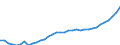 Maßeinheit: Euro / Statistische Systematik der Wirtschaftszweige in der Europäischen Gemeinschaft (NACE Rev. 2): Industrie (ohne Baugewerbe) / Volkswirtschaftliche Gesamtrechnungen Indikator (ESVG 2010): Arbeitnehmerentgelt per Entgelt pro Arbeitsstunde / Geopolitische Meldeeinheit: Serbien