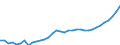 Unit of measure: Euro / National accounts indicator (ESA 2010): Compensation per employee / Geopolitical entity (reporting): Serbia