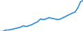 Maßeinheit: Jeweilige Preise, Millionen Euro / Sektor: Volkswirtschaft / Assets (ESVG 2010): Produzierte Vermögensgüter (netto) / Geopolitische Meldeeinheit: Tschechien