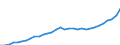 Maßeinheit: Jeweilige Preise, Millionen Euro / Sektor: Volkswirtschaft / Assets (ESVG 2010): Produzierte Vermögensgüter (netto) / Geopolitische Meldeeinheit: Ungarn