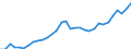 Maßeinheit: Verkettete Volumen, Index 2015=100 / Statistische Systematik der Wirtschaftszweige in der Europäischen Gemeinschaft (NACE Rev. 2): Insgesamt - alle NACE-Wirtschaftszweige / Assets (ESVG 2010): Anlagegüter insgesamt (brutto) / Geopolitische Meldeeinheit: Tschechien